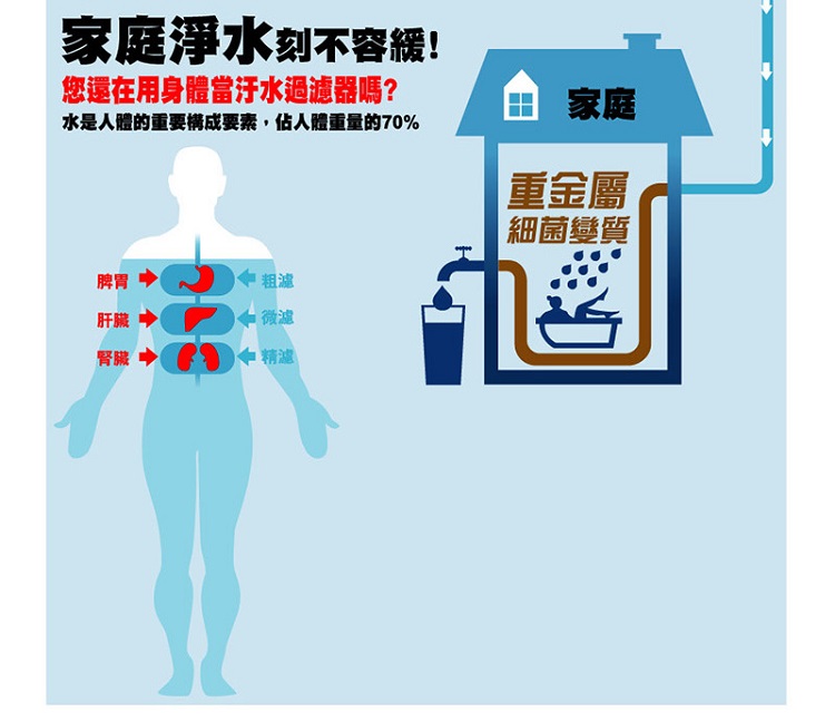 3M WDS-2 DIY 淨水組(1機+1芯)