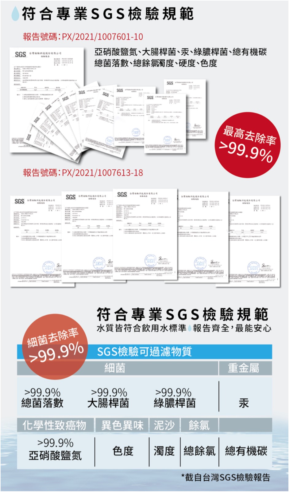 符合專業規範報告號碼:PX/2021/1007601-10 亞硝酸鹽氮、大腸桿菌、汞、綠膿桿菌、總有機碳總菌落數、總餘氯蜀度、硬度、色度SGSSGSSGS報告號碼:PX/2021/1007613-18SGSSGS最高去除率999%SGS SGS SGS 股台灣檢台灣驗份有限公司.99.9%細菌去除率99.9%99.9%符合專業 SGS檢驗規範水質皆符合飲用水標準 報告齊全,最能安心SGS檢驗可過濾物質細菌重金屬99.9%總菌落數大腸桿菌綠膿桿菌汞化學性致癌物異色異味|泥沙 餘氯99.9%亞硝酸鹽氮色度 濁度 總餘氯 總有機碳*截自台灣SGS檢驗報告