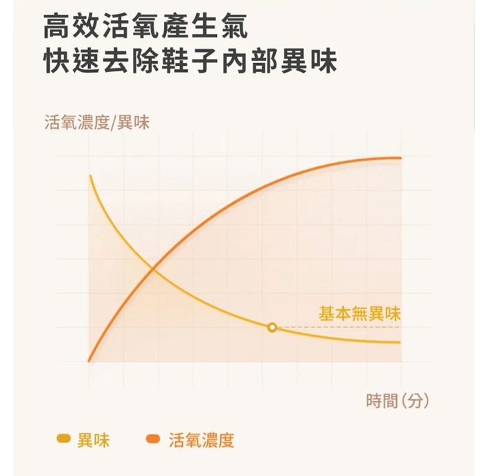 高效活氧產生氣快速去除鞋子內部異味活氧濃度/異味異味活氧濃度基本無異味時間(分)