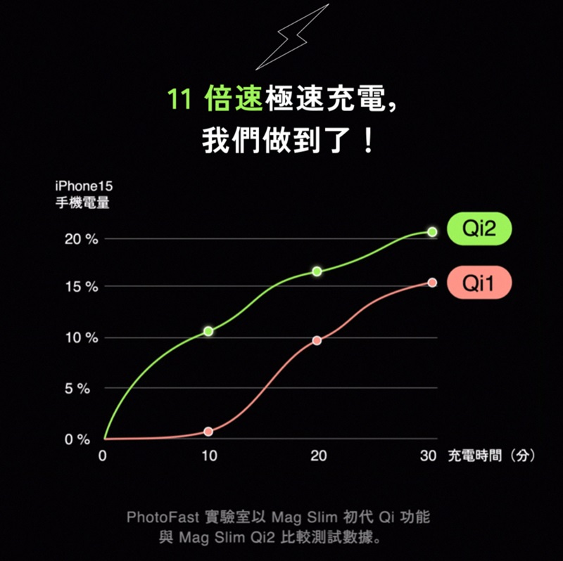 iPhone15手機電量2%15%10%5%11 倍速極速充電,我們做到了!2Qi10%0102030 充電時間(分)PhotoFast 實驗室以 Mag Slim 初代 Qi 功能與 Mag Slim Qi2 比較測試數據。