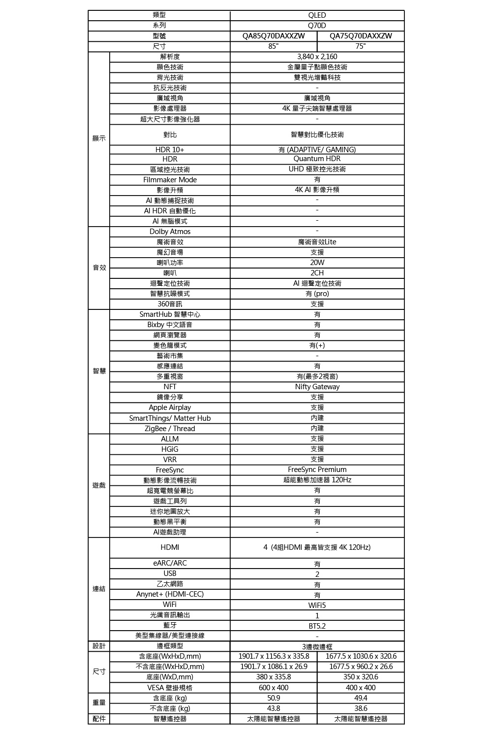 類型系列型號尺寸QLEDQ70DQA85Q70DAXXZWQA75Q70DAXXZW8575解析度3840  2,160顯色技術背光技術顯示抗反光技術廣域視角影像處理器超大尺寸影像強化器對比HDR 10+HDR區域控光技術Filmmaker Mode影像升頻動態捕捉技術 HDR 自動優化無腦模式Dolby Atmos魔術音效魔幻音場金屬量子點顯色技術雙視光增豔科技廣域視角4K 量子尖端智慧處理器智慧對比優化技術 (ADAPTIVE/ GAMING)Quantum HDRUHD 極致控光技術4K  影像升頻喇叭功率音效喇叭迴聲定位技術智慧抗噪模式360音訊SmartHub 智慧中心Bixby 中文語音網頁瀏覽器變色龍模式藝術市集感應連結智慧多重視窗NFT鏡像分享Apple AirplaySmartThings/ Matter HubZigBee / ThreadALLMVRRFreeSync動態影像流暢技術遊戲超寬電競螢幕比遊戲工具列迷你地圖放大動態黑平衡AI遊戲助理魔術音效Lite支援20W2CHAI 迴聲定位技術(pro)支援(+)(最多2視窗)Nifty Gateway支援支援內建內建支援支援支援FreeSync Premium超能動態加速器 120Hz有連結HDMIeARC/ARCUSB乙太網路Anynet+ (HDMI-CEC)WiFi4(4組HDMI 最高皆支援4K120Hz)有2有有WiFi51BT5.2光纖音訊輸出藍牙美型集線器/美型連接線設計邊框類型3邊微邊框含底座(WxHxD,mm)1901.7x1156.3 x 335.8不含底座(WxHxD,mm)1901.7x1086.1 x 26.9尺寸底座(WxD,mm)VESA 壁掛規格380 x 335.8600x40050.91677.5 x 1030.6 x 320.61677.5 x 960.2 x 26.6350x320.6400x40049.4含底座(kg)重量配件不含底座(kg)智慧遙控器43.838.6太陽能智慧遙控器太陽能智慧遙控器