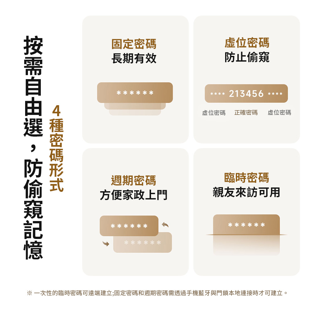 固定密碼長期有效位密碼防止偷窺週期密碼方便家政上門 213456位密碼正確密碼 位密碼臨時密碼親友來訪可用※一次性的臨時密碼可遠端建立;固定密碼和週期密碼需透過手機藍牙與門鎖本地連接時才可建立。