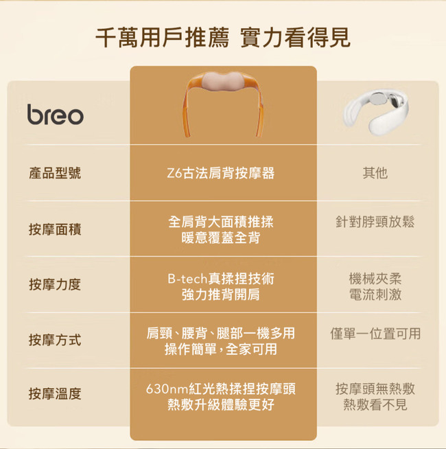 breo千萬用戶推薦 實力看得見產品型號Z6古法背按摩器其他按摩面積全肩背大面積推揉暖意覆蓋全背針對脖頸放鬆按摩力度B-tech真揉捏技術強力推背開肩機械夾柔電流刺激按摩方式肩頸、腰背、腿部一機多用操作簡單,全家可用僅單一位置可用按摩溫度630nm紅光熱揉捏按摩頭熱敷升級體驗更好按摩頭無熱敷熱敷看不見