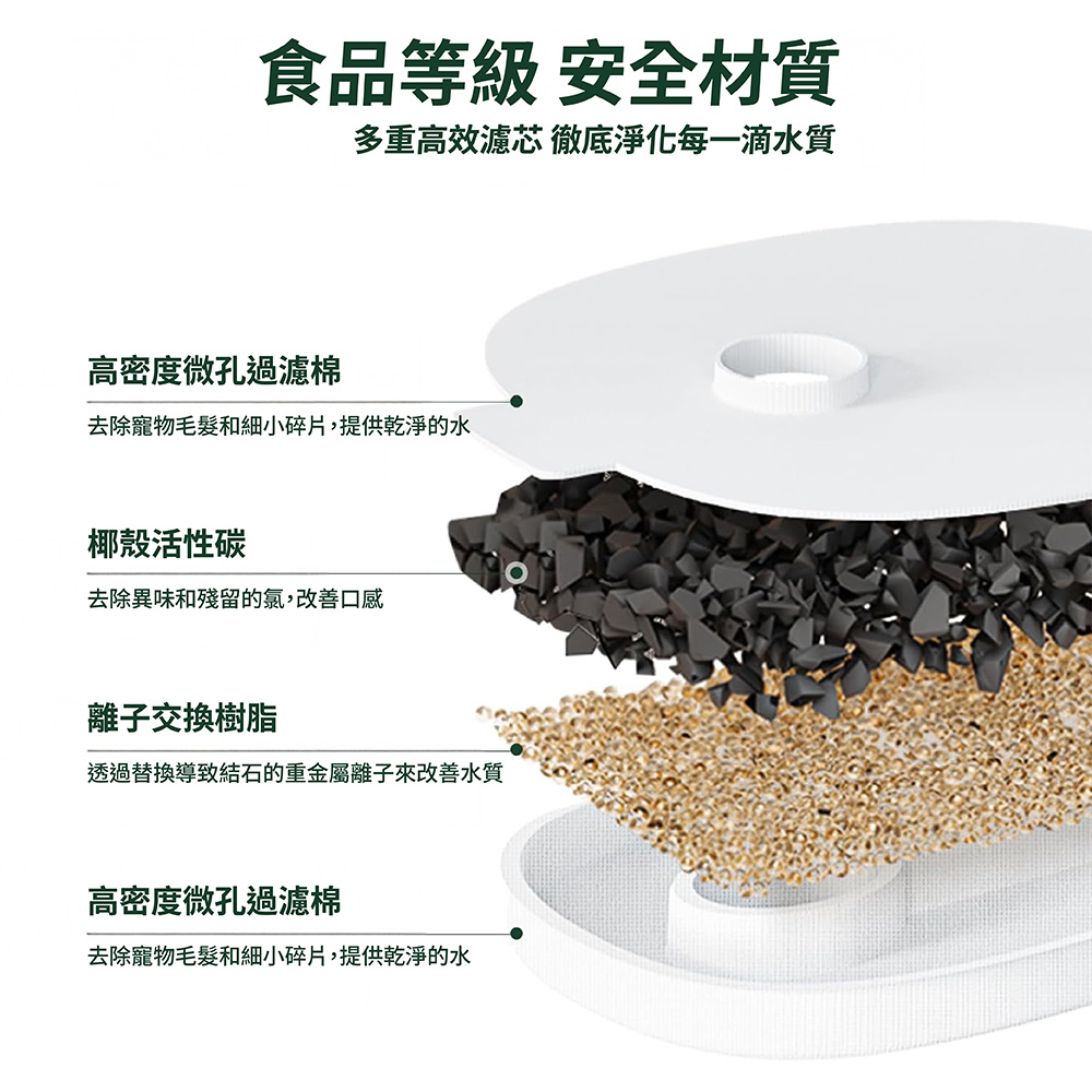 食品等級 安全材質多重高效濾芯 徹底淨化每一滴水質高密度微孔過濾棉去除寵物毛髮和細小碎片,提供乾淨的水椰殼活性碳去除異味和殘留的氯,改善口感離子交換樹脂透過替換導致結石的重金屬離子來改善水質高密度微孔過濾棉去除寵物毛髮和細小碎片,提供乾淨的水