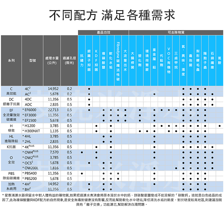 愛惠浦 PURVIVE-PBS400 除鉛碳纖維系列淨水器