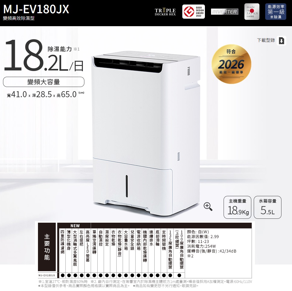 MJ-EV180JX變頻效除型除濕能力 1變頻410深285x高65.0cmNEWGOODESIGNmade能源效率DECKER HEXAWARDINVERTERJAPAN第一級2022日本製造※除濕 大容量 衣物濕設定 高LED 大型 主要功能符合2026下載型錄 D能效一級標準顏色:白(W)能源因數值: 2.99坪數: 11-23消耗電力:254W主重量水容量18.9kg5.5L音(強/靜音):42/34dB100()箱乾燥運轉 機2MJ-EV180JX※1.室溫27℃、相對濕度60%時 ※2.廠內自行測定,在無響室內於除濕機主體前方1m處量測。噪音值採用A加權測定。電源:60Hz/110V本型錄僅供參考,商品實際顏色規格請以實際商品為主。 商品如有變更恕不另行通知,敬請見諒。