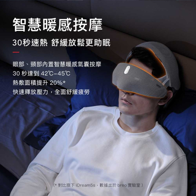 智慧暖感按摩30秒速熱 舒緩放鬆更助眠眼部、頸部內置智慧暖感氣囊按摩30 秒達到 42℃-45℃熱敷面積提升20%*快速釋放壓力,全面舒緩疲勞(* 對比旗下iDream5s,數據出於breo實驗室)