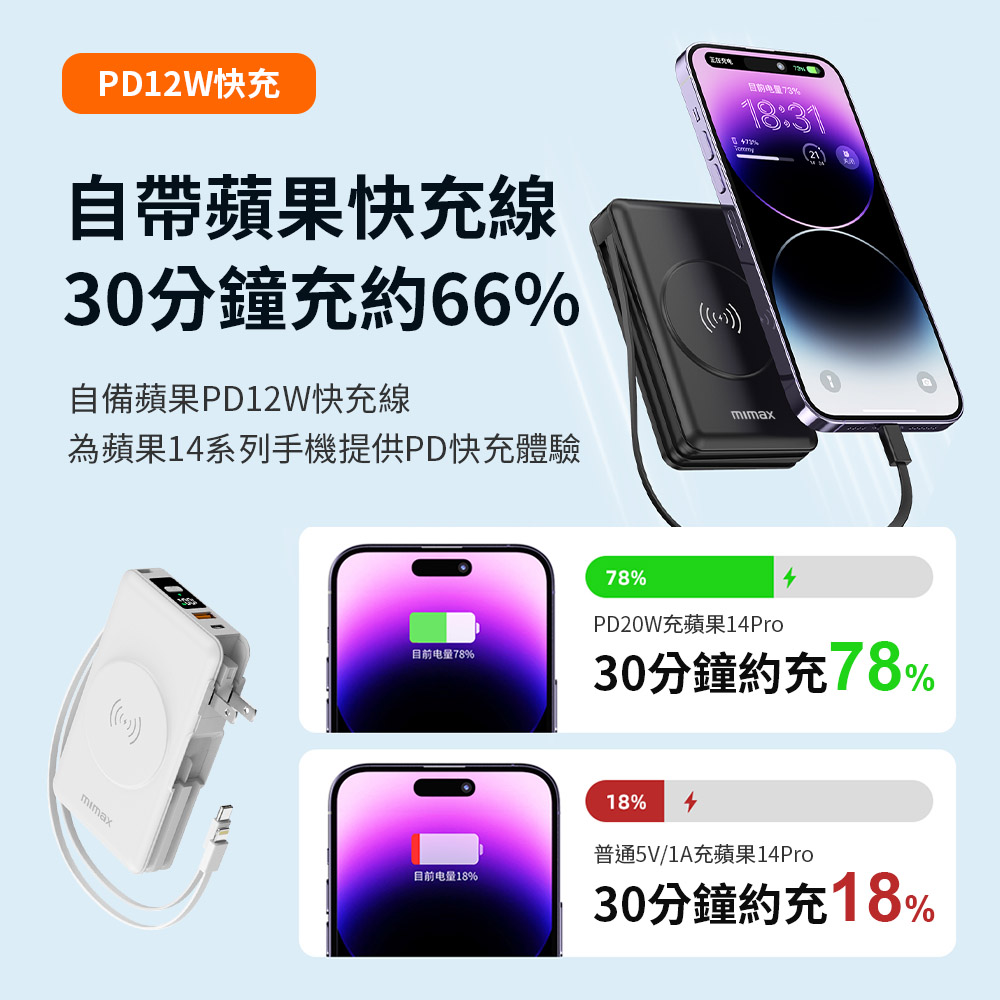 PD12W快充自帶蘋果快充線目前73%18:3130分鐘充約66%自備蘋果PD12W快充線為蘋果14系列手機提供PD快充體驗(mimax目前电量78%目前电量18%78%PD20W充蘋果14Pro30分鐘約充78%18%普通5V/1A充蘋果14Pro30分鐘約充18%