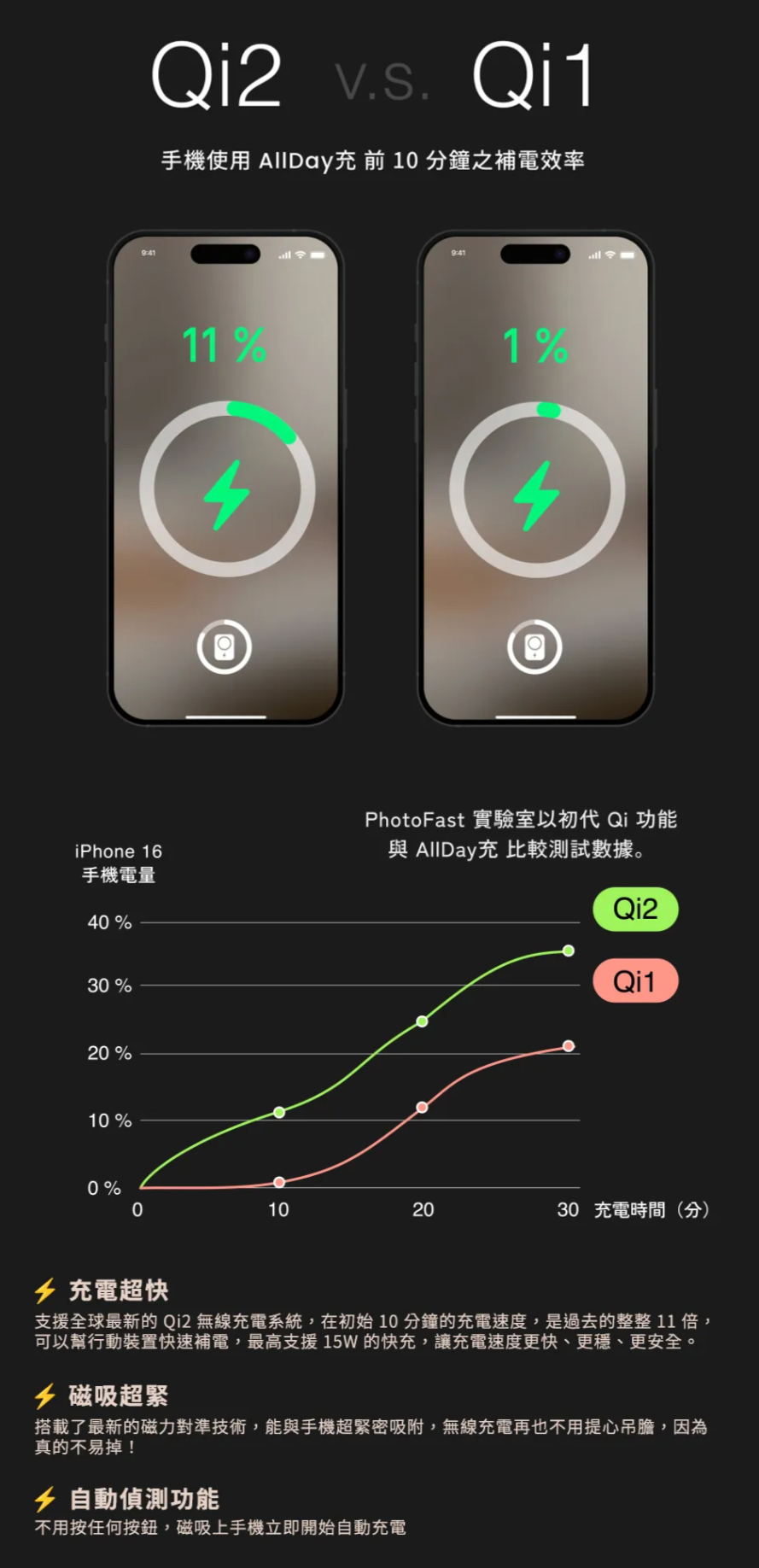 Qi2  V.S.手機使用 AllDay充 前10分鐘之補電效率%1%PhotoFast 實驗室以初代 Qi 功能iPhone 16與 AllDay充 比較測試數據。手機電量Qi240 %30%Qi120%10%0%102030 充電時間(分) 充電超快支援全球最新的Qi2 無線充電系統,在初始10分鐘的充電速度,是過去的整整 11 倍,可以幫行動裝置快速補電,最高支援 15W 的快充,讓充電速度更快、更穩、更安全。 磁吸超緊搭載了最新的磁力對準技術,能與手機超緊密吸附,無線充電再也不用提心吊膽,因為真的不易掉! 自動偵測功能不用按任何按鈕,磁吸上手機立即開始自動充電