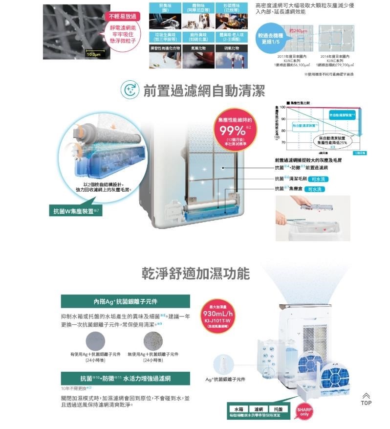 菸異高密度濾網可大幅吸取大顆粒灰塵減少侵內部、延長濾網效不輕易放靜電濾網能牢牢吸住懸浮粒子垃圾味三甲如較過去機種更/5有機化合物氮氧化物硫氧化物0.0m202014國內KIKC系列K系列 過濾網以2個梳齒結構設計強力回收濾網上的灰塵毛屑塵裝置71 1使用0集維持約99%12個月自動清裝置本社70性能降低25%乾淨舒適加濕功能內搭 離子元件抑制水箱或托盤的水垢產生的異味及細菌。建議一年更換一次抗菌離子元件,常保使用清潔930mL/)KIJ101T-W有使用+抗菌離子元件 無使用g+抗菌銀離子元件(小時後)(24小時後)抗菌10防微*1 水活力增強過濾網10年關閉加濕模式時,加濕濾網會回到原位,不會碰到水,並且透過送風保持濾網清爽乾淨。Ag*抗菌銀離子元件A前置過濾網捕捉较大的灰塵及毛屑-抗菌防 前置過濾網抗菌(清潔可-抗菌 可水洗TOP水箱濾網托盤SHARP到水的零件皆保持潔only