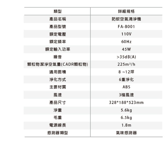 類型產品名稱產品型號額定電壓額定頻率額定輸入功率噪音顆粒物潔淨空氣量(CADR顆粒物)適用面積詳細規格防蚊空氣清淨機FA-B001110V60Hz45W>35dB(A)淨化方式主要材質風速產品尺寸淨重毛重電源線長感測器類型225m3/h8 ~12坪6重淨化ABS3檔風速328*188*523mm5.6kg6.5kg1.8m氣味感測器