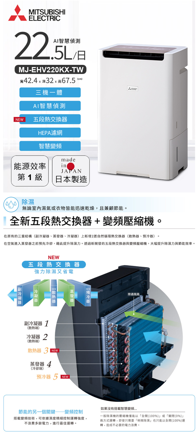 MITSUBISHIELECTRICAI智慧偵測/MJ-EHV220KX-TW42.43267.三機一體AI智慧偵測五段熱交換HEPA濾網智慧made能源效率inJAPAN第1級日本製造 除濕無論室內濕氣或衣物皆能迅速乾燥,且兼顧節能全新五段熱交換器+變頻壓縮機。在原有的三重結構(、蒸發器、冷凝器)上新增2自然循環熱交換器(、器)。在空氣進入蒸發器之前預先冷卻,藉此提升除濕力。透過新開發的五段熱交換器與變頻壓縮機,大幅提升除濕力與節能效率。NEW五段熱交換器強力除濕又省電預冷器散熱器冷凝器副冷凝器(散熱端)冷凝器2(散熱端)散熱器3NEW(冷卻端)預冷器 5 NEW旁通風路節能的另一個關鍵變頻控制搭載變頻技術,可依據濕度精細控制運轉強度,不浪費多餘電力,進行最佳運轉。如果沒有搭載智慧變頻一般除濕機的壓縮機僅能以全開(100%)或「關閉(0%)兩方式運轉,即使只需要「稍微除濕」也只能以全開(100%)運轉,造成不必要的電力浪費。