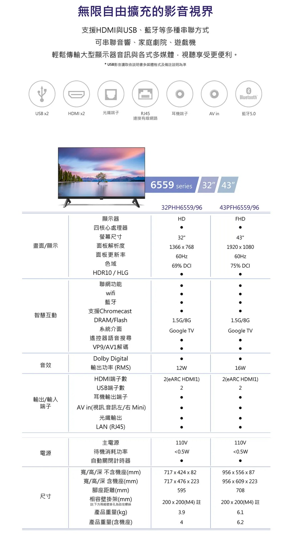 無限自由擴充的影音視界支援HDMI與USB、藍牙等多種串聯方式可串聯音響、家庭劇院、遊戲機輕鬆傳輸大型顯示器音訊與各式多媒體視聽享受更便利。* USB影音讀取依書多媒體格式及備註說明為準DBluetoothUSB 2HDMI 2光纖端子RJ45耳機端子AV in藍牙50連接有線網路6559 series32 4332PHH6559/96顯示器HD四核心處理器43PFH6559/96FHD螢幕尺寸3243畫面/顯示面板解析度1366  7681920x1080面板更新率60Hz60Hz色域69% DCI75% DCIHDR10/HLG聯網功能wifi藍牙支援Chromecast智慧互動DRAM/Flash1.5G/8G1.5G/8G系統介面Google TVGoogle TV遙控器語音搜尋VP9/AV1解碼音效Dolby Digital輸出功率 (RMS)12W16WHDMI端子數2(eARC HDMI1)2(eARC HDMI1)USB端子數22輸出/輸入端子耳機輸出端子AV in(視訊.音訊左/右 Mini)光纖輸出LAN (RJ45)主電源110V電源待機消耗功率0.5W110V0.5W自動關閉計時器尺寸寬/高/深不含機座(mm)寬/高/深含機座(mm)腳座距離(mm)相容壁掛架(mm)717 x 424 x 82956 x 556x87717 x 476 x 223595956 x 609 x 223708200x200(M4)註註:下方兩組壁掛孔為自攻螺絲產品重量(kg)產品重量(含機座)3.94200x200(M4)註6.2