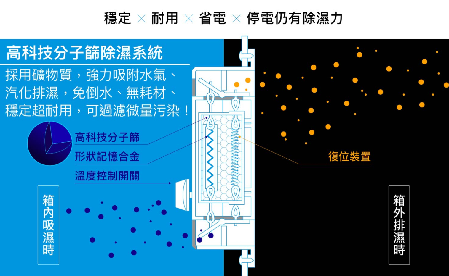 穩定  耐用  省電  停電仍有除濕力高科技分子篩除濕系統採用礦物質,強力吸附水氣、汽化,免倒水、無耗材穩定超耐用,可過濾微量污染!高科技分子篩形狀記憶合金溫度控制開關復位裝置内吸濕箱排濕時