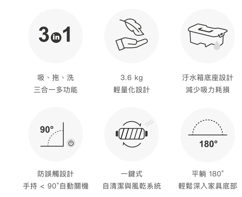 31吸、拖、洗3.6 kg三合一多功能輕量化設計90汙水箱底座設計減少吸力耗損180防誤觸設計手持 90°自動關機一鍵式自清潔與風乾系統平躺 180°輕鬆深入家具底部
