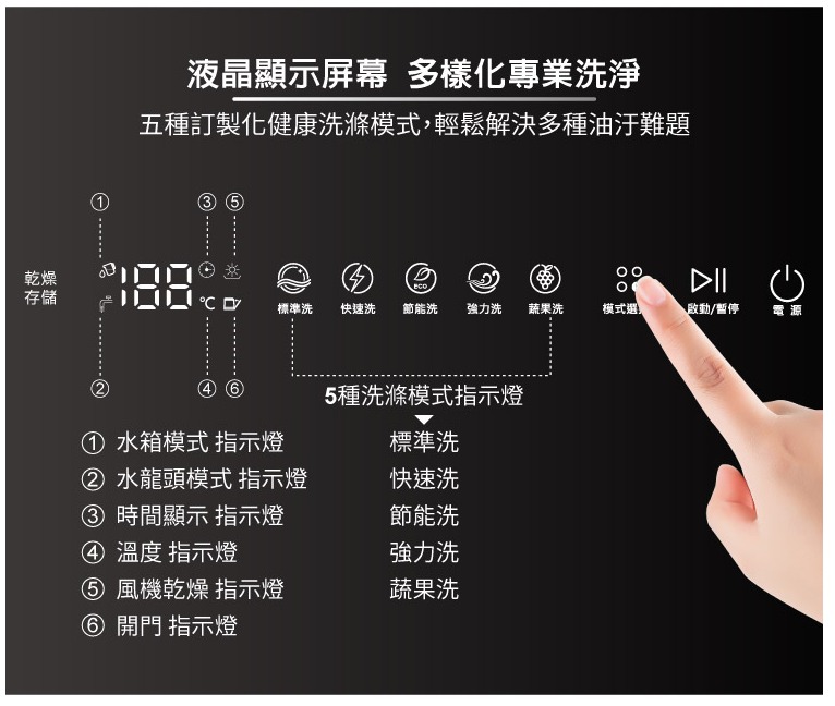 液晶顯示屏幕 多樣化專業洗淨五種訂製化健康洗滌模式,輕鬆解決多種油汙難題 乾燥 存儲 標準洗快速洗節能洗 強力洗蔬果洗模式選】啟動/暫停 電源4 5種洗滌模式指示燈① 水箱模式 指示燈標準洗② 水龍頭模式 指示燈快速洗③ 時間顯示 指示燈節能洗④ 溫度 指示燈⑤ 風機乾燥 指示燈⑥ 開門 指示燈強力洗蔬果洗