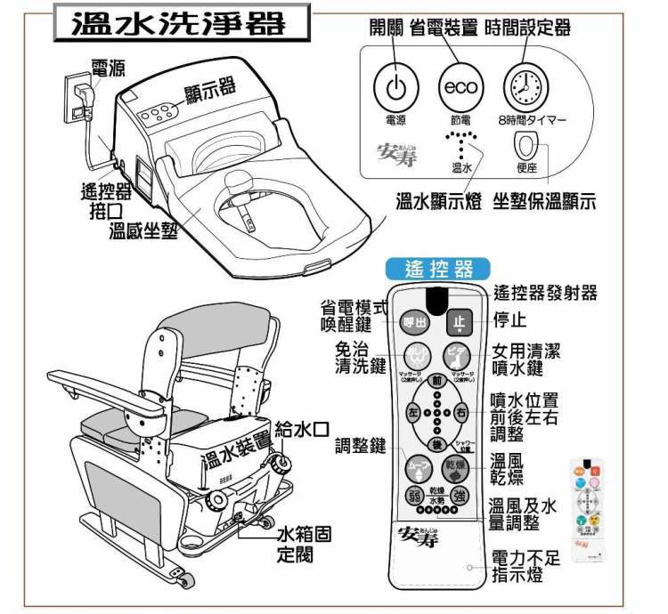 移動式馬桶 行動馬桶 免治馬桶:木製，整體高度可調整。可依需求選購加溫座墊型或是手把可掀型!附有免治功能、座墊加溫功能!附後輪，移動也很方便~