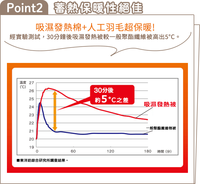 30分鐘後提升5度