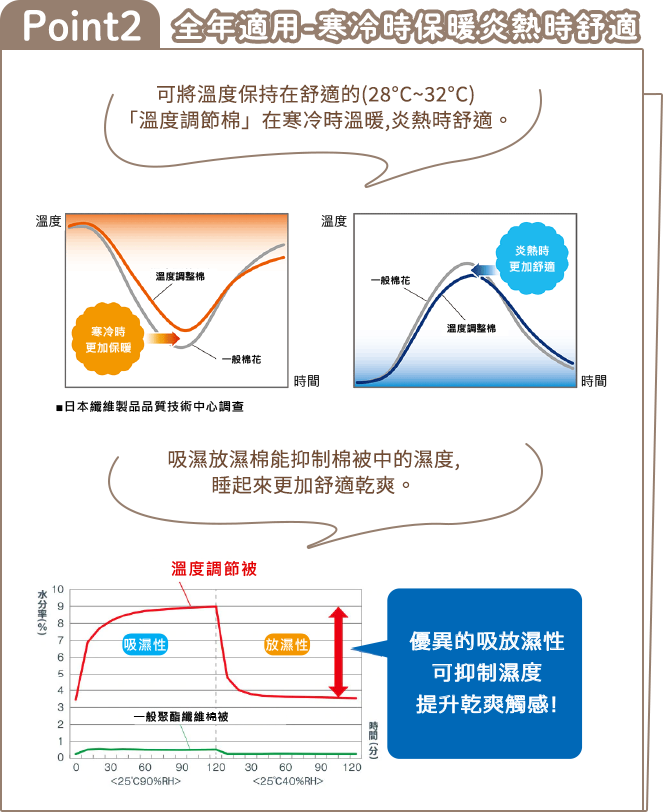 全年適用冬暖夏涼