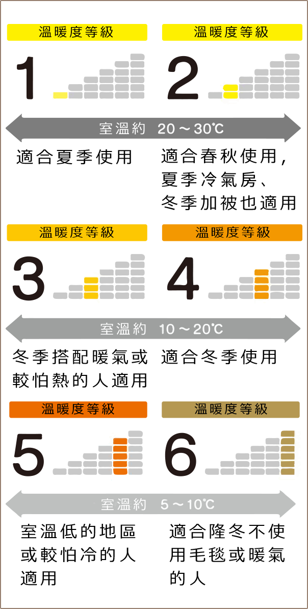 保暖等級