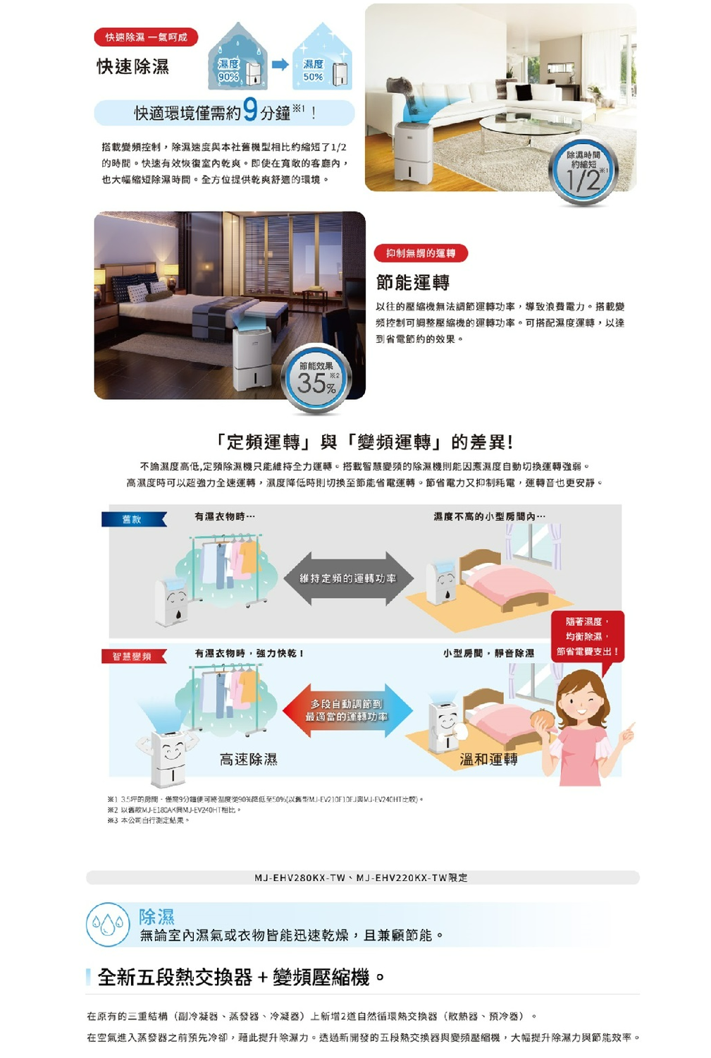 快速快速除濕濕度90濕度50%快適環境約91!搭載變控制除濕速度與本社舊機型相比約了1/時間。快速有效恢復乾爽。即使在的客廳也大幅縮短除濕時間。全方位提供乾爽舒適的環境。除濕時間約縮短1/2節能效果5%抑制的運轉節能運轉以往的壓縮機無法調節運轉功率導致浪費電力。搭載變頻控制可調整壓縮機的運轉功率。可搭配濕度運轉,以達到省電節約的效果。「定頻運轉」與「變頻運轉」的差異!不論濕度高低,定頻除濕機只能維持全力運轉。搭載智慧變頻的除濕機則能因應濕度自動切換運轉強弱。高濕度時可以超強力全速運轉,濕度降低時則切換至節能省電運轉。節省電力又抑制耗電,運轉音也更安靜。有濕衣物時智慧變頻有濕衣物時,強力快乾!維持定頻的運轉功率濕度不高的小型房間內小型房間,靜音除濕多段自動調節到最適當的運轉功率高速除濕溫和運轉坪的房間,僅需9分鐘便可將溫度從90%降低至50%(以舊型-EV210F1OFJMJ-EV24CHT。2 以舊款MJ-E180AKMJ-EV240HT相比。※3 本公司測定結果。 除濕MJ-EHV280KX-、MJ-EHV220KX-TW限定隨著濕度,均衡除濕,節省電費支出!無論室內濕氣或衣物皆能迅速乾燥,且兼顧節能。全新五段熱交換器+變頻壓縮機。在原有的三重結構(副冷凝器、蒸發器、冷凝器)上新增2道自然循環熱交換器(散熱器、預冷器)。在空氣進入蒸發器之前預先冷卻,藉此提升除濕力。透過新開發的五段熱交換器與變頻壓縮機,大幅提升除濕力與節能效率。
