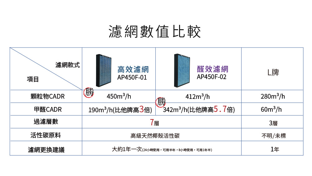 大H空氣清淨機-高效複合濾網 AP450F-01