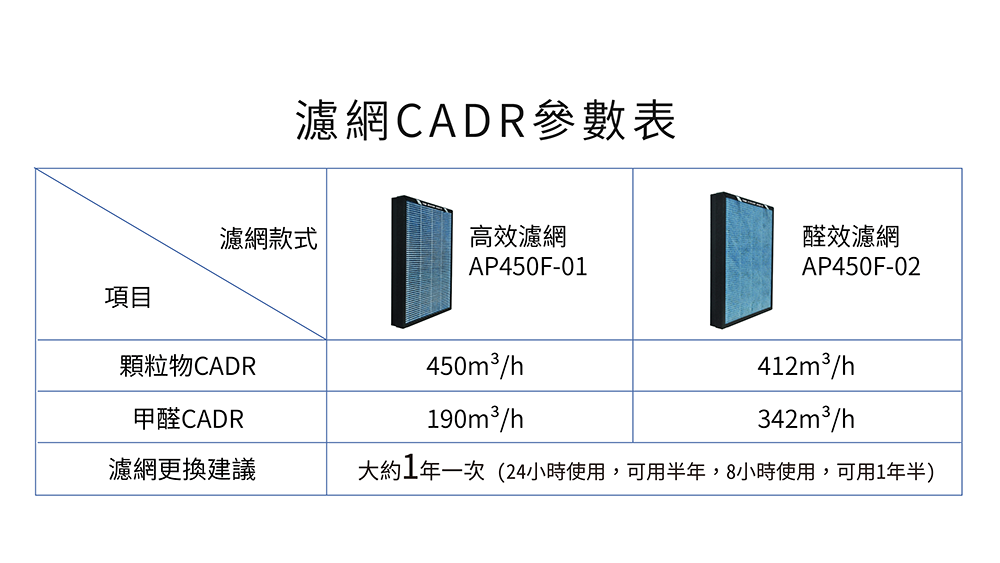 【大送小】Haier 海爾 醛效抗敏大H小H兩台空氣清淨機 AP450 AP225 抗PM2.5 / 除甲醛