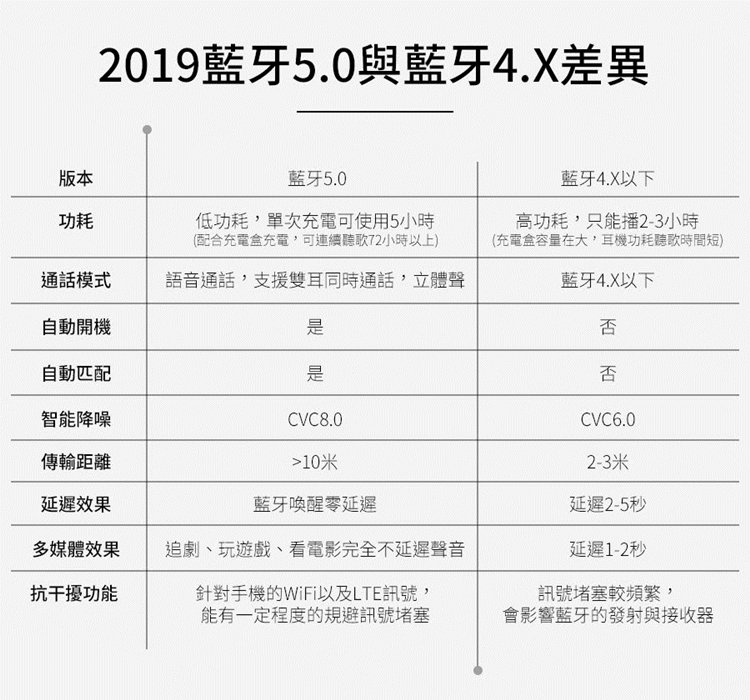 QCY T2C雙耳 藍牙5.0 立體聲 TWS無線串接 耳機 電量提升