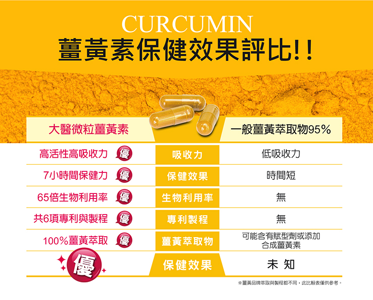 美國專利微粒薑黃素(curcumin)【大醫生技】