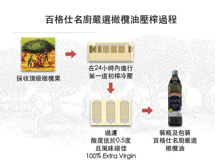 【豆嫂】西班牙調理油 百格仕 名廚嚴選冷壓橄欖油(1000ml)