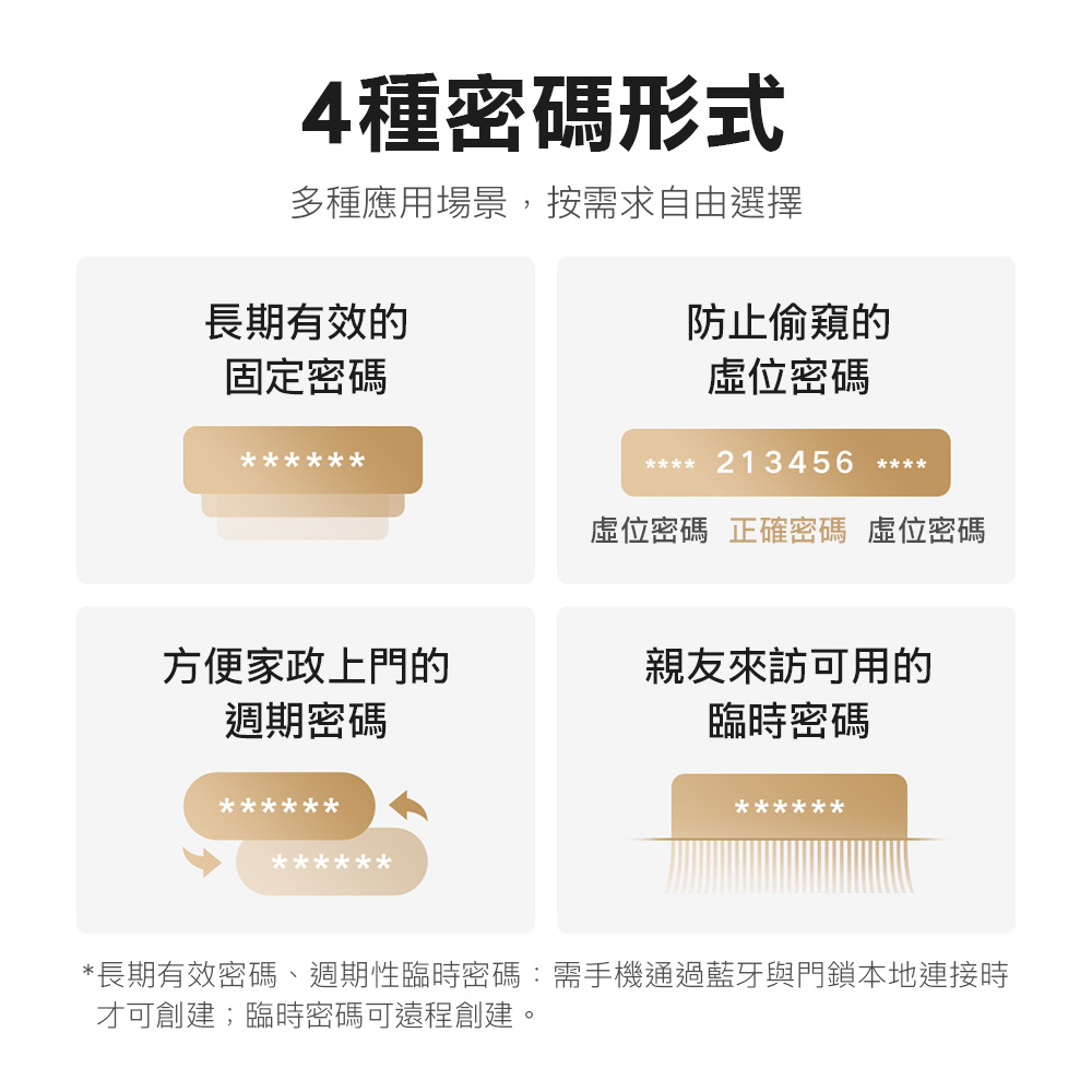 4種密碼形式多種應用場景,按需求自由選擇長期有效的固定密碼防止偷窺的位密碼 213456 位密碼正確密碼 位密碼方便家政上門的親友來訪可用的週期密碼臨時密碼*長期有效密碼、週期性臨時密碼:需手機通過藍牙與門鎖本地連接時才可創建;臨時密碼可遠程創建。