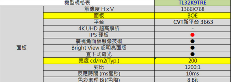 面板機型規格表解像度 面板平台4K UHD 超高解析IPS硬板廣視角面板顯像技術Bright View 超明亮面直下式背光亮度cd/m2(Typ.對比反應時間(ms毫秒)色彩處理 Bit(色階)TL32K9TRE1366X768BOECVT新平台 36632001200:110ms8 Bit