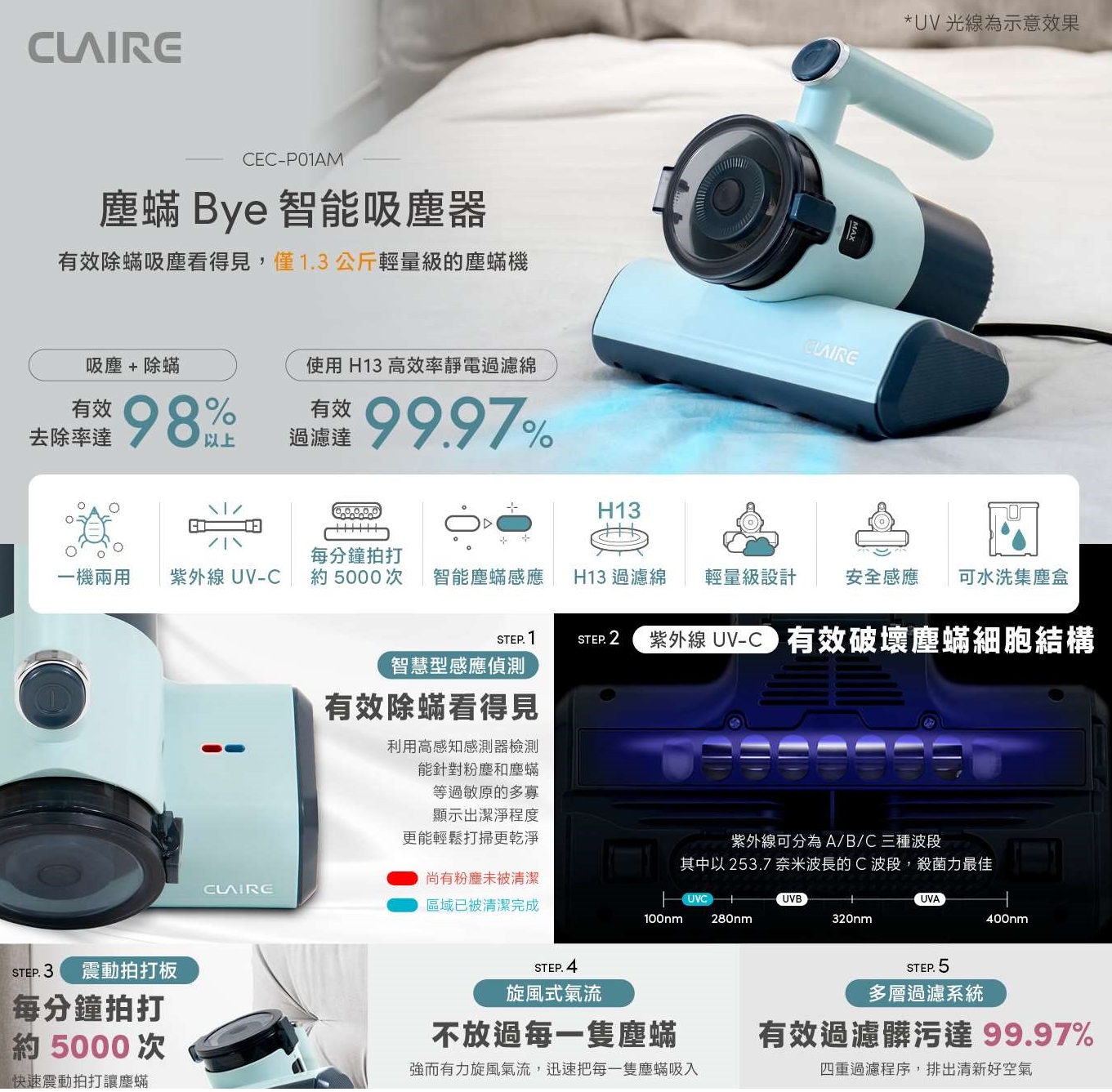 ECP01AM塵蟎 Bye 智能吸塵器有效除蟎吸塵看得見,僅1.3公斤輕量級的塵蟎機使用 H13 高效率靜電過濾綿吸塵+除蟎去除率達有效有效過濾達99.97%*UV光線為示意效果H13每分鐘拍打一機兩用 紫外線UV-C約5000次 智能塵蟎感應H13 過濾綿 輕量級設計 安全感應 可水洗集塵盒STEP.1STEP.2紫外線 UV-C有效破壞塵蟎細胞結構智慧型感應偵測有效除蟎看得見利用高感知感測器檢測能針對粉塵和塵蟎等過敏原的多寡顯示出潔淨程度更能輕鬆打掃更乾淨紫外線可分為A/B/C三種波段其中以 253.7 奈米波長的C 波段,殺菌力最佳尚有粉塵未被清潔CLAIREUVCUVBUVA區域已被清潔完成100nm280nm320nm400nmSTEP.3 震動拍打板每分鐘拍打約5000次「快速震動拍打讓塵蟎STEP.4旋風式氣流不放過每一隻塵蟎強而有力旋風氣流,迅速把每一隻塵蟎吸入STEP.5多層過濾系統有效過濾髒污達 99.97%四重過濾程序,排出清新好空氣