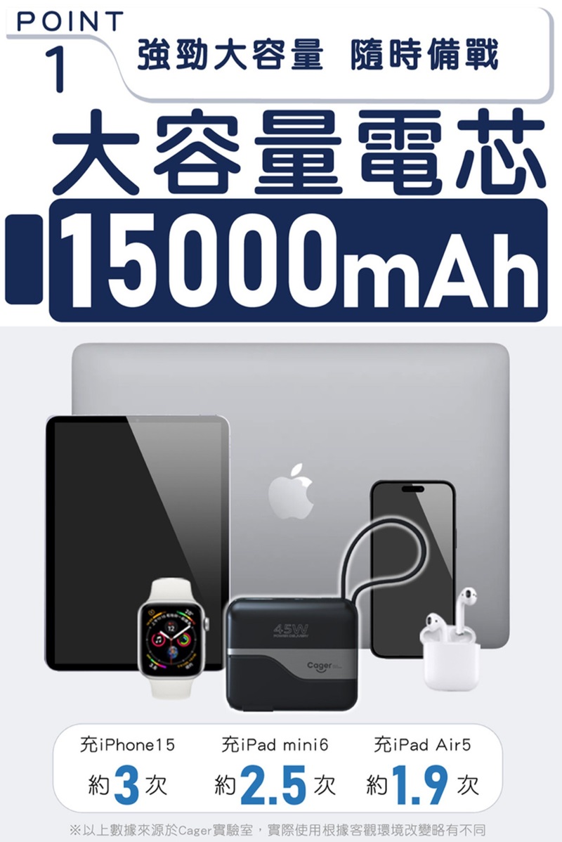 POINT1強勁大容量 隨時備戰大容量電芯15000mAh45W充iPhone15充iPad mini6充iPad Air5約3次次約1.9次※以上數據來源於Cager實驗室,實際使用根據客觀環境改變略有不同