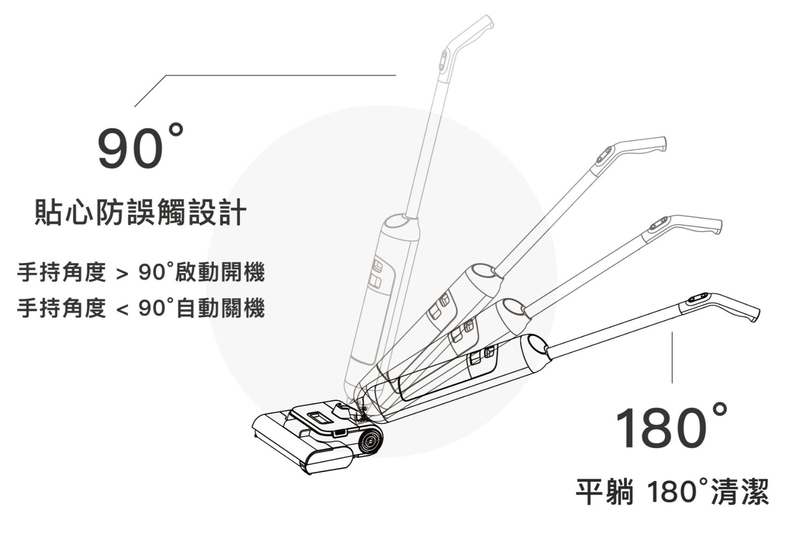 90貼心防誤觸設計手持角度 90啟動開機手持角度 90°自動關機180°平躺 180°清潔