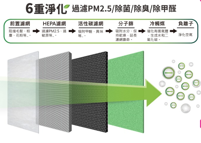 6重淨化過濾PM2.5/除菌/除臭/除甲醛冷觸媒負離子前置濾網阻擋毛髮、粉塵、花粉HEPA濾網過濾PM2.5、過敏原等活性碳濾網分子篩吸附甲醛、異味吸附水分、保持乾燥延長濾網壽命。催化有害氣體生成水和二氧化碳。淨化空氣