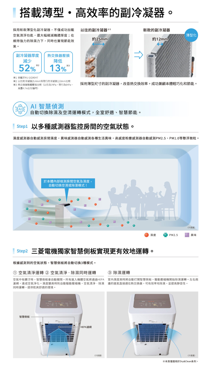 搭載薄型高效率的副冷凝器採用新款薄型化副冷凝器不僅成功加載空氣清淨功能還大幅縮減機體厚度;在維持強力的除濕力下,同也實現節能效果。以往的副冷凝器約5mm新款的副冷凝器約12mm薄型化副冷凝器厚度 熱交換器壓252%1搭載於MJ-EV240HT降低13%2 以往的冷凝器25.4mm與現行的冷凝器12.0mm比较※3 熱交換器整體壓損比較以往為74Pa,現行為64Pa,風4.7m3/分鐘時採用薄型尺寸的副冷凝器,改善熱交換效率。成功兼顧本體輕巧化和節能。AI智慧偵自動切換除濕及空清運轉模式,全室舒適、智慧節能。Step1 以多種器監控房間的空氣狀態,濕度感測器自動感測房間濕度,異味感測器自動感測各種生活異味,高感度粉塵感測器自動感測PM2.5、PM1.0等懸浮微粒。於本體內部檢測房間空氣及濕度,自動切換空清或除溼模式!濕度PM2.5異味Step2 三菱電機獨家智慧側板實現更有效地運轉。根據感測到的空氣狀態,智慧側板將自動切換3種模式。①空氣清淨運轉②空氣清淨除濕同時運轉③ 除濕運轉空氣中有髒汙時,智慧側板會自動關閉。所有進入機體空氣將通過HEPA 室內濕度高時將自動打開智慧側板,驅動壓縮機開始除濕運轉。左右兩濾網,達成空氣淨化。濕度變高時則自動驅動壓縮機,空氣清淨除濕邊的進氣直接通往熱交換器,可有效率地除濕,並提高靜音性。同時運轉,提供乾爽舒適的環境。智慧側板 HEPA濾網※本頁僅適用於Dry&Clean系列。