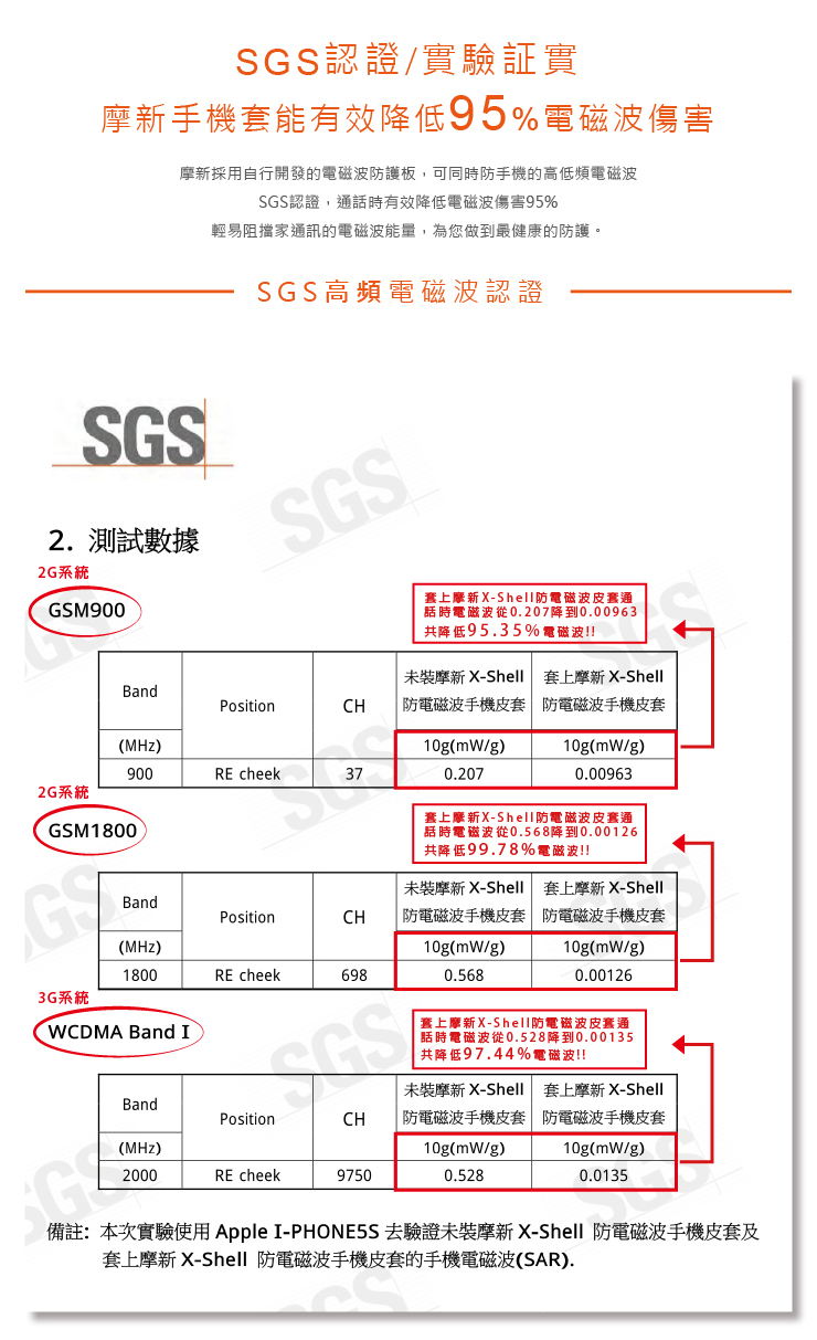 SGS認證/實驗証實手機套能有效降低95%電磁波傷害採用自行開發的電磁波防護板,可同時防手機的高低頻電磁波SGS認證,通話時有效降低電磁波傷害95%輕易阻擋家通訊的電磁波能量,為您做到最健康的防護。SGS高頻電磁波認證SGS2. 測試數據2G系統GSM900SGS套上Shell防電磁波皮套通話時電磁波從0.207降到0.00963共降低95.35%電磁波!!未新 Shell 套上新 -ShellBandPositionCH防電磁波手機皮套 防電磁波手機皮套(MHz)900RE cheek372G系統10g(mW/g)10g(mW/g)0.00963GSM18000.207套上摩新-Shell防電磁波皮套通話時電磁波從0.568降到0.00126共降低99.78%電磁波!!未摩新 X-Shell套上摩新 X-ShellBandPositionCH防電磁波手機皮套防電磁波手機皮套(MHz)10g(mW/g)1800RE cheek6980.56810g(mW/g)0.001263G系統WCDMA Band I套上摩新X-Shell防電磁波皮套通話時電磁波從0.528降到0.00135共降低97.44%電磁波!!未裝摩新 X-Shell 套上摩新 X-ShellBandPositionCH(MHz)G防電磁波手機皮套 防電磁波手機皮套10g(mW/g)10g(mW/g)2000RE cheek97500.5280.0135備註:本次實驗使用Apple I-PHONE5S 去驗證未裝摩新 X-Shell 防電磁波手機皮套及套上摩新 X-Shell 防電磁波手機皮套的手機電磁波(SAR).