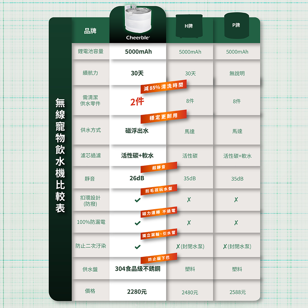 品牌CheerbleP牌鋰電池容量5000mAh5000mAh5000mAh續航力30天30天無說明減85%清洗時間需清潔供水零件2件8件8件穩定更耐用供水方式磁浮出水馬達馬達濾芯過濾活性碳+軟水活性碳活性碳+軟水超靜音靜音26dB35dB35dB防毛孩玩水盤扣環設計(防撥)磁力運轉 不過電100%防漏電獨立葉輪、引水管防止二次汙染(封閉水泵)X (封閉水泵)防止貓下巴供水盤304食品級不銹鋼塑料塑料價格2280元2480元2588元