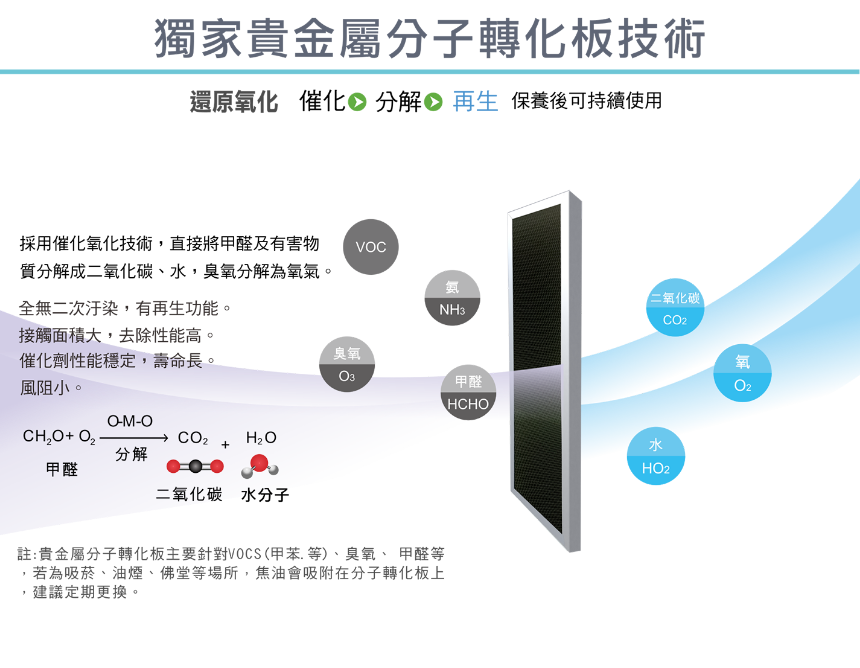 獨家貴金屬分子轉化板技術還原氧化 催化 再生 保養後可持續使用採用催化氧化技術直接將甲醛及有害物質成二氧化碳、水臭氧為氧氣。氨二氧化碳全無二次汙染,有再生功能。接觸面積大,去除性能高。催化劑性能穩定,壽命長。NH3C2臭氧風阻小。甲醛HO-M-OCH,O O,+ 甲醛二氧化碳 水分子註:貴金屬分子轉化板主要針對VOCS(甲苯等)、臭氧、 甲醛等若為吸菸、油煙、佛堂等場所,焦油會吸附在分子轉化板上建議定期更換。水氧