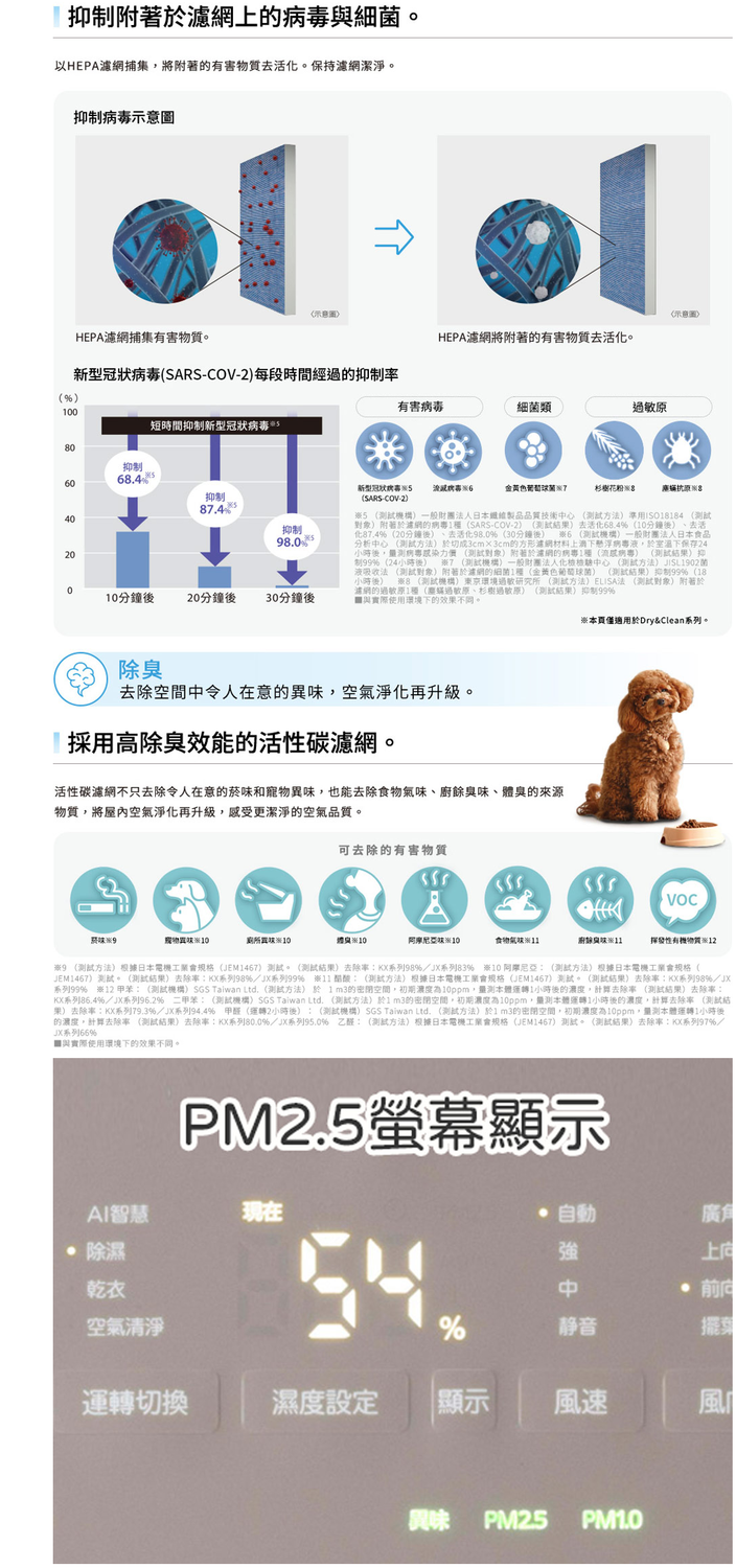 抑制附著與細菌以HEPA捕集將附著的有害去活保持濾網潔淨。抑制《示意圖HEPA濾網捕集有害物質。HEPA濾網將附著的有害物質去活。新型冠狀毒SARSCOV-2每段時間經過的抑制率有害細菌類0過敏原短時間抑制新型冠狀病毒 80抑制60抑制8440抑制2000分鐘20分鐘後30分鐘後新型SARS-COV-2金黄色杉樹花粉5 (機構一般財團日本製品品質技術心 (测试方法準用ISO884 (测试對象)附著於濾網的病毒1(SARS-COV-2)(結果)去活化68.4(分鐘後)去活化87.4%(20分鐘後)、去活化98.0%(30分鐘後) 6 (測試機構)一般財團法人日本食品分析中心 (测试方法)於切成3cm3cm的方形濾網材料上懸浮病毒液於室溫下保存24後測病 (測試對象)附著於濾網的病專1(流感病毒) (測試結果)抑制99%(24小時後) 7 (測試機構)一般財團法人化中心 (测试方法) JISL1902液吸收法 (測試對象)附著於濾網的細菌1(金黃色葡萄球菌) (測試結果)抑制99%(18小時後 8 (測試機構)東京環境過敏研究所 (测试方法)ELISA法 (测试對象)附著於濾網的過敏原1(過敏原、杉樹過敏原)(測試結果)抑制99%與實際使用環境下的效果不同。除臭去除空間中令人在意的異味空氣淨化再升級。採用高除臭效能的活性碳濾網。活性碳濾網不只去除令人在意的和寵物異味也能去除食物氣味、廚餘臭味、臭的來源物質將屋內空氣淨化再升級感受更潔淨的空氣品質。菸味可去除的有害物質 體食物氣味本頁僅適用於Dry&Clean系列。性物質9 (测试方法)根據日本電機會規格(JEM1467) 測試。(測試結果)去除率KX系列98%/系列83% 10測試方法)根據日本電機工業會規格(JEM1467)測試。(測試結果)去除率KX系列98%/JX系列99% :(測試方法)根據日本電機工業會規格(JEM1467)測試。(測試結果)去除率:KX系列98%/JX系列99%(※ 甲苯:(測試機構)SGS Taiwan Ltd. (测试方法) 於 的密閉空間初期為10ppm,量測運轉1小時後的濃度,計算去除率 (測試結果)去除率:KX系列86.4%/JX系列96.2% :(測試機構)SGS Taiwan Ltd. (测试方法)於1m3的密閉空間,初期濃度為10ppm,量測本體運轉1小時後的濃度,計算去除率 (測試結果)去除率:KX系列79.3%/JX系列94.4% 甲醛(運轉2小時後):(測試機構) SGS Taiwan Ltd.(测试方法)於1m3的密閉空間,初期濃度為10ppm,量測本體運轉1小時後的濃度。計算去除率 (測試結果)去除率:KX系列80.0%/JX系列95.0% 乙醛:(測試方法)根據日本電機工業會規格(JEM1467)測試。(測試結果)去除率:系列97%/JX系列66%與實際使用環境下的效果不同。PM2.5螢幕顯示AI智慧現在 除濕乾衣空氣清淨.自動廣食上強中%静音運轉切換濕度設定 顯示風速風異味 PM2.5