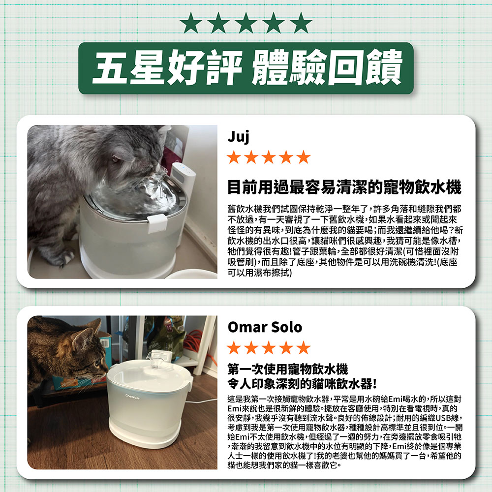 五星好評 體驗回饋Juj目前用過最容易清潔的寵物飲水機舊飲水機我們試圖保持乾淨一整年了許多角落和縫隙我們都不放過,有一天審視了一下舊飲水機,如果水看起來或聞起來怪怪的有異味,到底為什麼我的貓要喝;而我還繼續給他喝?新飲水機的出水口很高,讓貓咪們很感興趣,我猜可能是像水槽,牠們覺得很有趣!管子跟葉輪,全部都很好清潔(可惜裡面沒附吸管刷),而且除了底座,其他物件是可以用洗碗機清洗!(底座可以用濕布)Omar SoloCheerble第一次使用寵物飲水機令人印象深刻的貓咪飲水器!這是我第一次接觸寵物飲水器,平常是用水碗給Emi喝水的,所以這對Emi來說也是很新鮮的體驗。擺放在客廳使用,特別在看電視時,真的很安靜,我幾乎沒有聽到流水聲。良好的佈線設計;耐用的編織USB線,考慮到我是第一次使用寵物飲水器,種種設計高標準並且很到位。一開始Emi不太使用飲水機,但經過了一週的努力,在旁邊擺放零食吸引牠,漸漸的我留意到飲水機中的水位有明顯的下降,Emi終於像是個專業人士一樣的使用飲水機了!我的老婆也幫他的媽媽買了一台,希望他的貓也能想我們家的貓一樣喜歡它。