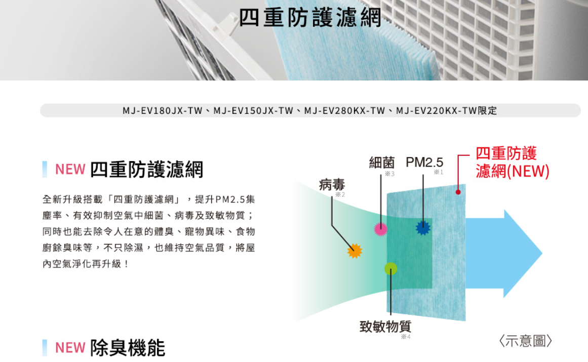 四重防護濾網MJ-EV180JX-TW、MJ-EV150JX-TW、MJ-EV280KX-TW、MJ-EV220KX-TW限定 NEW 四重防護濾網全新升級搭載「四重防護濾網」,提升PM2.5集塵率、有效抑制空氣中細菌、病毒及致敏物質;同時也能去除令人在意的體臭、寵物異味、食物廚餘臭味等,不只除濕,也維持空氣品質,將屋內空氣淨化再升級!NEW 除臭機能四重防護細菌 PM2.53濾網(NEW)病毒2致敏物質4〈示意圖