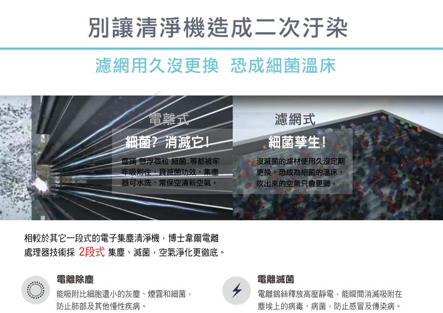 別讓清淨機造成二次汙染濾網用久沒更換 恐成細菌溫床電離式細菌?消滅它!塵蹣 懸浮微粒 細菌..等都被牢牢吸附住具滅菌功效,集塵器可水洗,常保空清新空氣。濾網式細菌孳生!沒滅菌的濾材使用久沒定期更換,恐成為細菌的溫床,吹出來的空氣只會更髒。相較於其它一段式的電子集塵清淨機,博士韋爾電離處理器技術採2段式集塵、滅菌,空氣淨化更徹底。電離除塵能吸附比細胞還小的灰塵、煙霧和細菌,防止肺部及其他慢性疾病。電離滅菌 電離鎢絲釋放高壓靜電,能瞬間消滅吸附在塵埃上的病毒、病菌,防止感冒及傳染病。