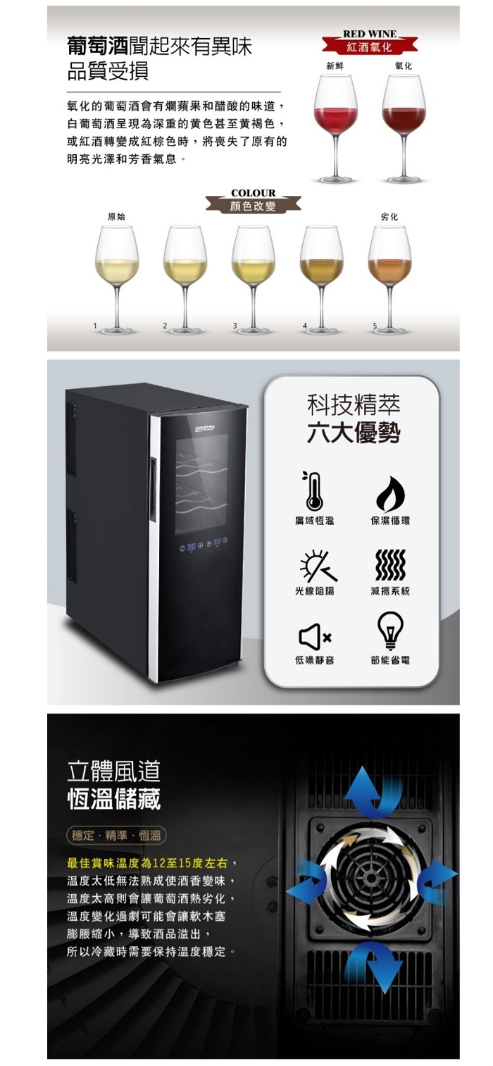 葡萄酒起來有異味品質受損氧化的葡萄酒會有爛蘋果和醋酸的味道,白葡萄酒呈現為深重的黄色甚至黄褐色,或紅酒轉變成紅棕色時,將喪失了原有的明亮光澤和芳香氣息。原始RED WINE紅酒氧化新鮮氧化COLOUR顏色改變立體風道恆溫儲藏(穩定精準·恆溫最佳賞味溫度為12至15度左右,温度太低無法熟成使酒香變味,溫度太高則會讓葡萄酒熱劣化,溫度變化過劇可能會讓軟木塞膨脹縮小,導致酒品溢出,所以冷藏時需要保持溫度穩定。科技六大優勢恆溫保濕循環光線阻隔減振系統低噪靜音節能省電