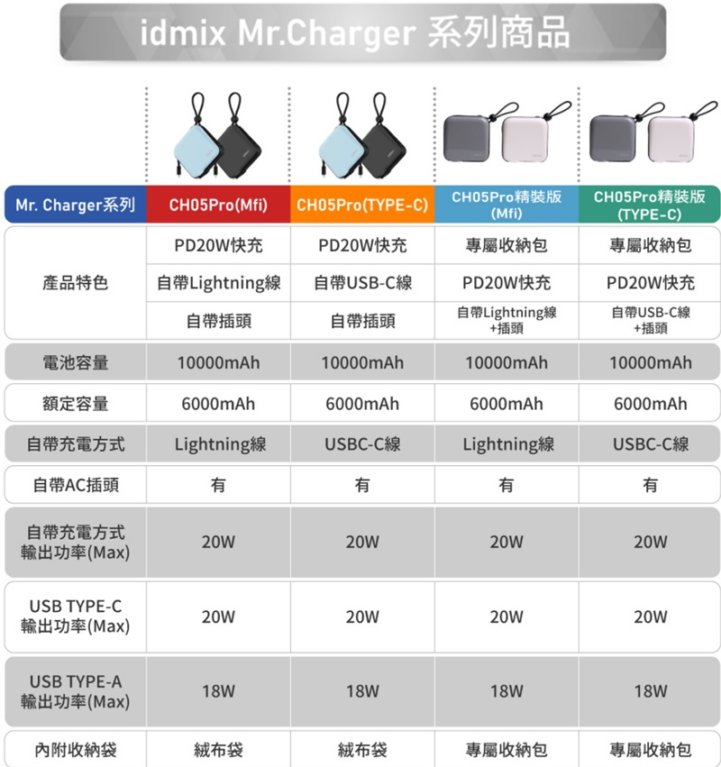 idmix Mr.Charger 系列商品Mr. Charger系列CH05Pro(Mfi)CH05Pro(TYPE-C)CH05Pro精裝版(Mfi)CH05Pro精裝版(TYPE-C)PD20W快充PD20W快充專屬收納包專屬收納包產品特色自帶Lightning線自帶USB-C線自帶插頭自帶插頭PD20W快充自帶Lightning線+插頭電池容量10000mAh10000mAh10000mAh額定容量6000mAh6000mAh6000mAhPD20W快充自帶USB-C線+插頭10000mAh6000mAh自帶充電方式自帶AC插頭Lightning線有USBC-C線LightningUSBC-C線有有有自帶充電方式20W20W20W20W輸出功率(Max)USB TYPE-C20W20W輸出功率(Max)20W20WUSB TYPE-A18W18W18W18W輸出功率(Max)內附收納袋絨布袋絨布袋專屬收納包專屬收納包