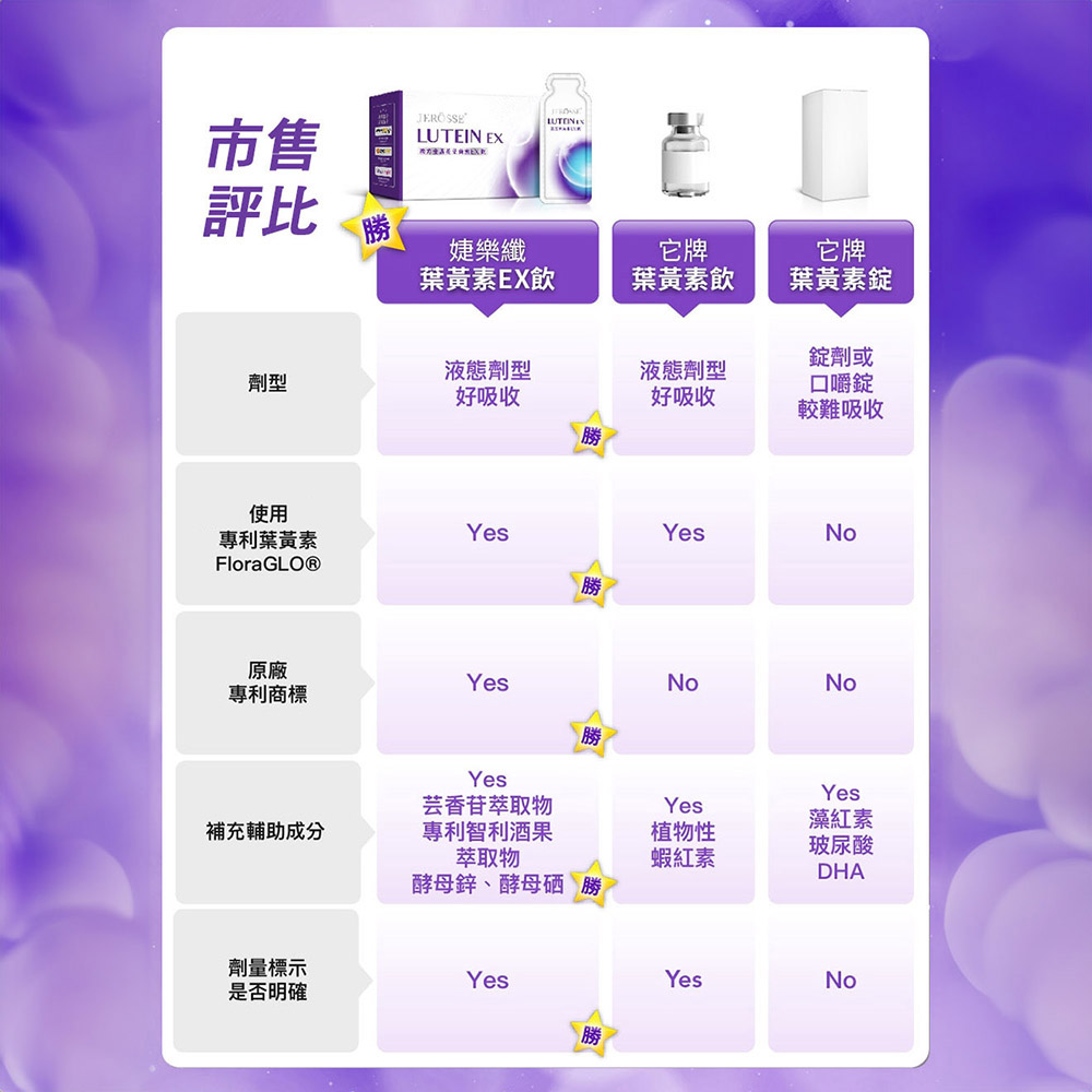 市售評比JEROSSETLUTEIN EX勝婕樂纖葉黃素EX飲它牌它牌葉黃素飲葉黃素錠錠劑或液態劑型劑型好吸收液態劑型好吸收嚼錠較難吸收勝使用YesYesNo專利葉黃素FloraGLO®勝原廠YesNoNo專利商標勝YesYes補充輔助成分芸香苷萃取物專利智利酒果萃取物Yes藻紅素植物性蝦紅素玻尿酸DHA酵母鋅、酵母硒劑量標示Yes是否明確勝YesNo